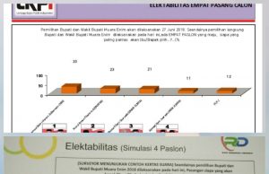 Elektabilitas Paslon Syamsul-Hanan Paling Tinggi