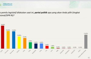 Survei PKB-ARSC: Elektabilitas PD Masuk Tiga Besar, Prabowo-Mega-AHY Ketum Parpol Layak Jadi Capres